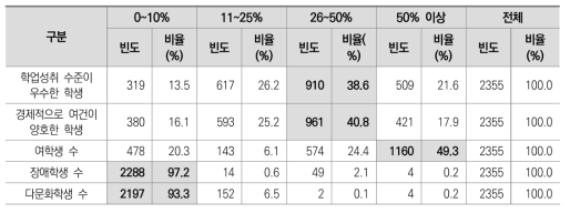 전교 학생회 임원의 특성 분석