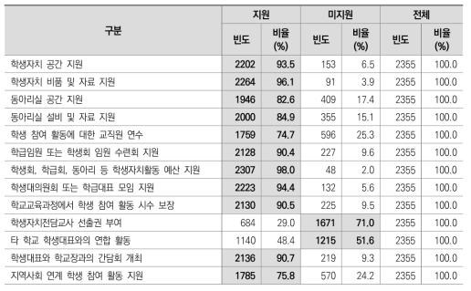 학생의 학교 참여 관련 지원 여부