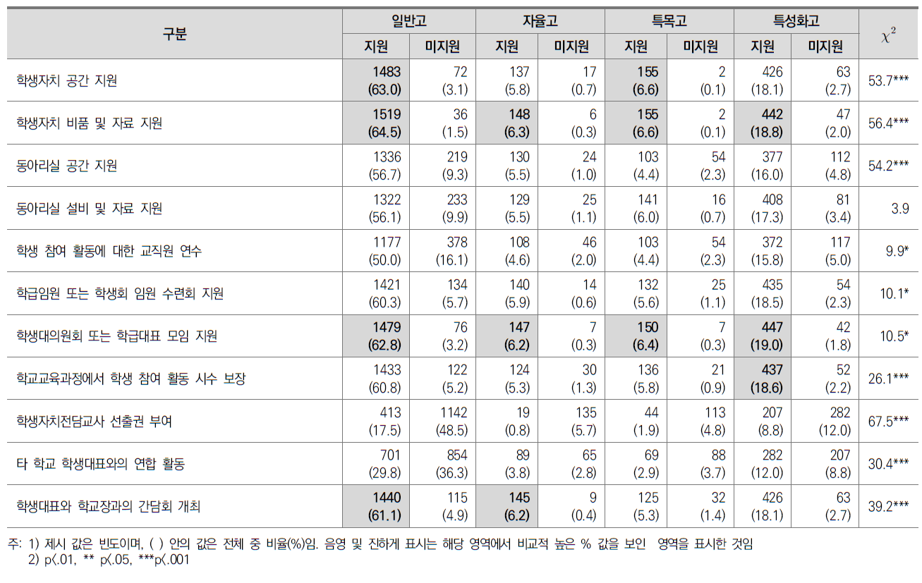 학교 유형별 학생의 학교 참여 관련 지원 여부