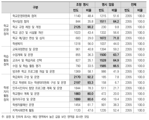 학생의 학교 참여 보장을 위한 조항 명시 여부