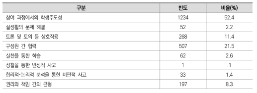 학생의 학교 참여 과정에서 강조된 참여 절차 및 과정의 원칙