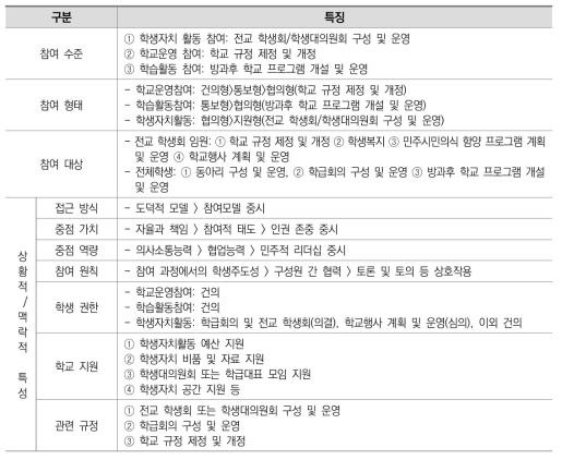 ‘학생의 학교 참여’ 현황 종합