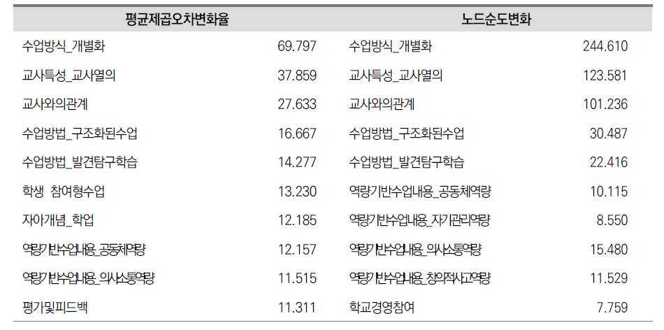 고교생의 학습 활동 참여 주요 10개변수의 중요도지수