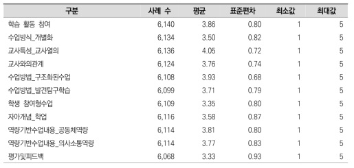 고교생의 학습 활동 참여 관련 주요 변수들의 기술통계량