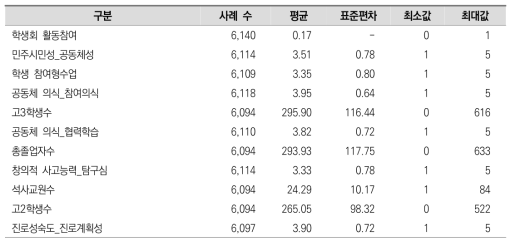 고교생의 학생회 활동 참여 관련 주요 변수들의 기술통계량