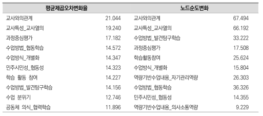 고교생의 학교경영 참여 주요 10개변수의 중요도지수