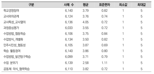 고교생의 학교경영 참여 관련 주요 변수들의 기술통계량