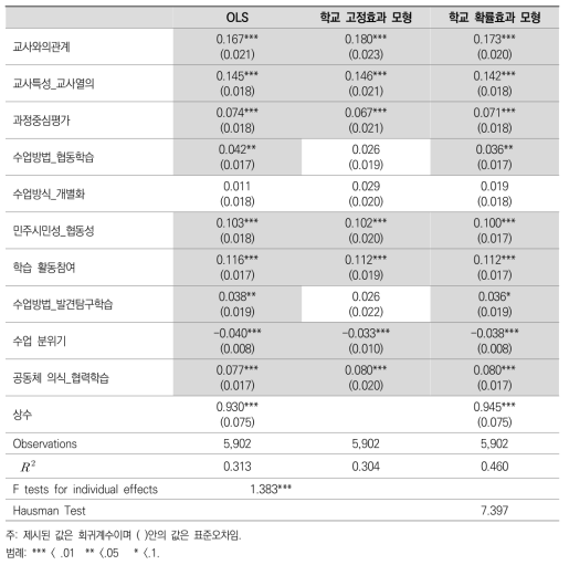 고교생의 학교경영 참여 예측 모형별 비교