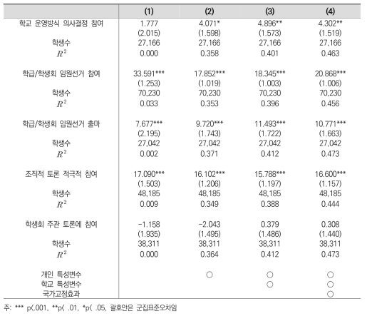 ‘학생의 학교 참여’의 시민의식 인지점수 제고 효과