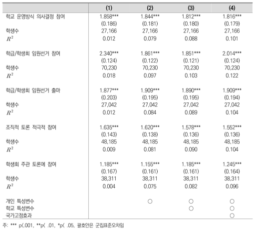 ‘학생의 학교 참여’의 선거참여 의사 제고 효과