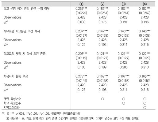 ‘학생의 학교 참여’ 인식의 인권의식(인권판단) 제고 효과