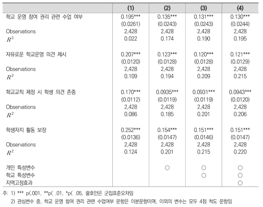 ‘학생의 학교 참여’ 인식의 인권의식(감수성) 제고 효과