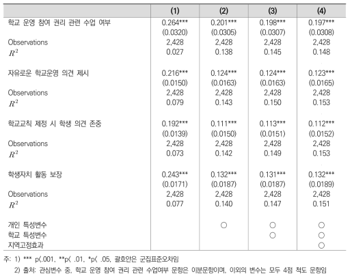 ‘학생의 학교 참여’ 인식의 인권의식(인권행동의사) 제고 효과