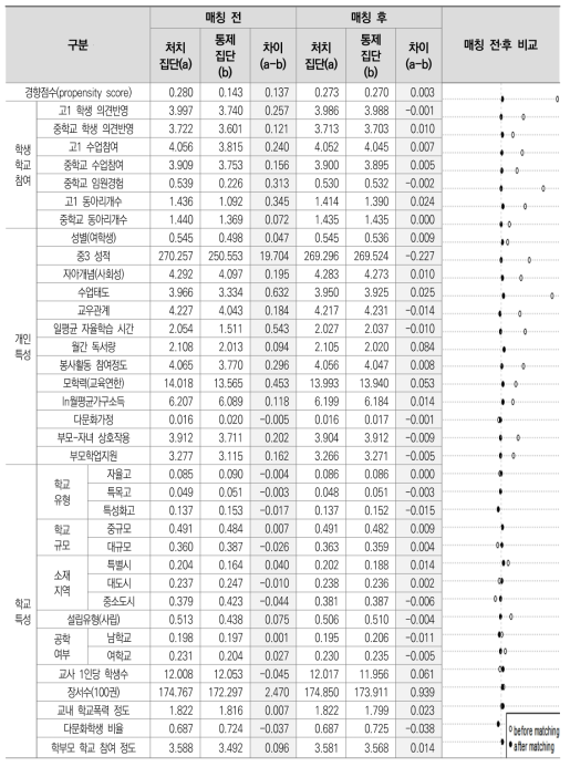 경향점수매칭(PSM) 전‧후 경향점수 및 공변인 평균 비교