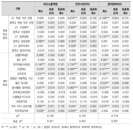 학생의 학교 참여 효과성 분석 결과(1)