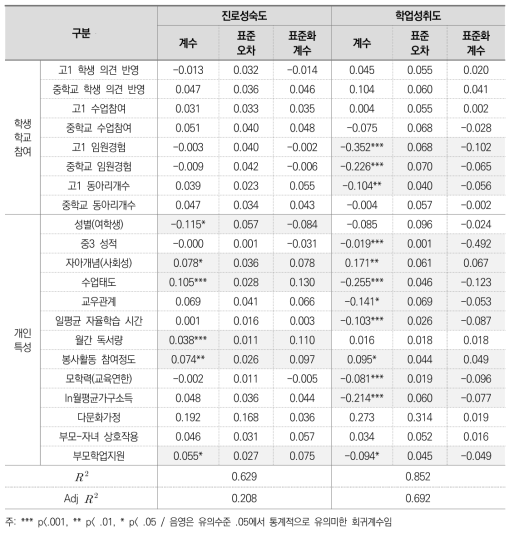 학생의 학교 참여 효과성 분석 결과(2)