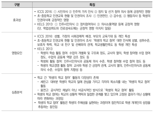 ‘학생의 학교 참여’ 활동의 특성