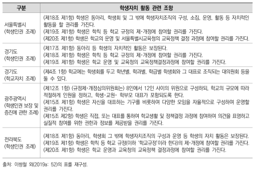 학생자치 활동 관련 조례