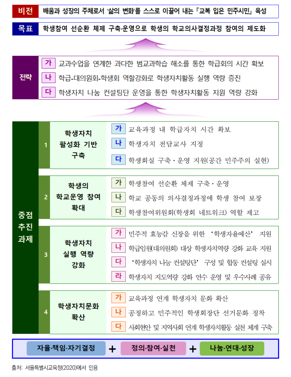 서울특별시교육청 ‘교복 입은 민주시민 3.0 프로젝트’ 추진체계