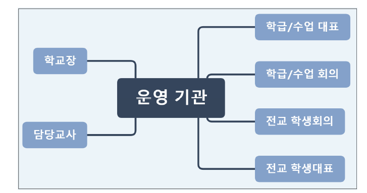 학생자치활동 운영 기관 구성도