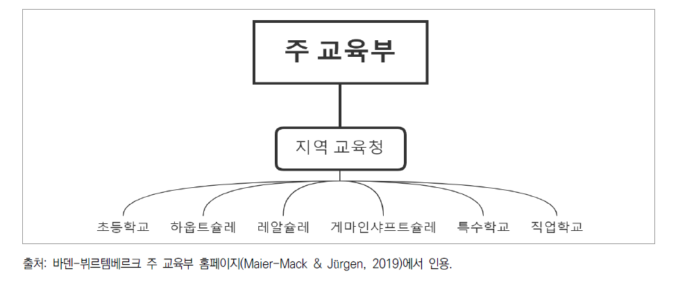 독일 주 교육부 학생자치활동 담당자 조직도