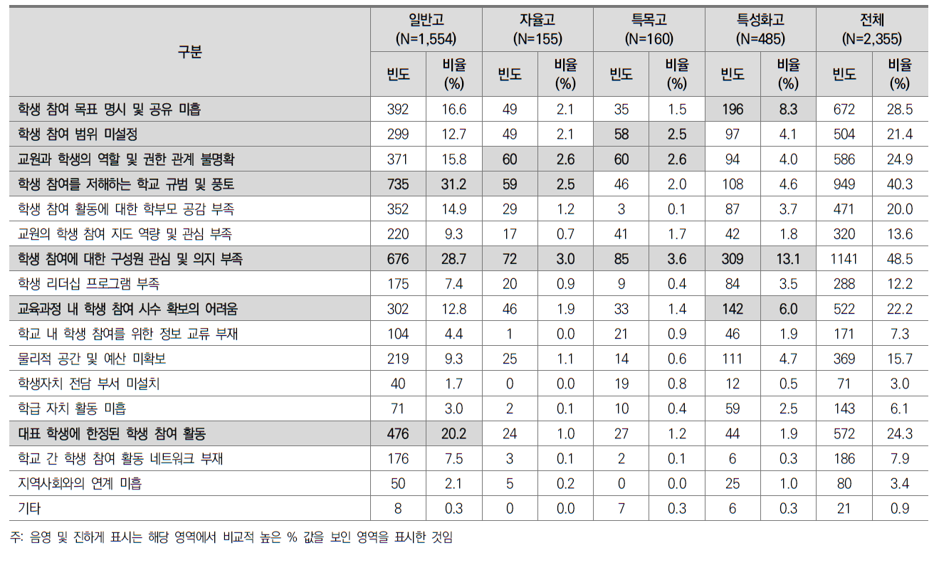 학생 참여를 저해하는 주요 원인(학교 유형별 차이 분석)