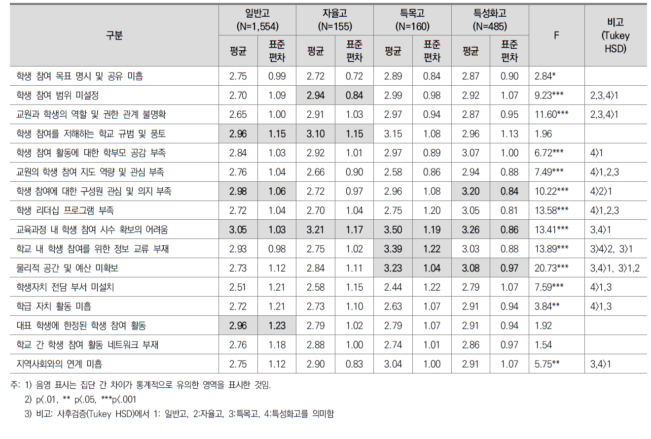 학생 참여를 저해하는 원인의 심각성(학교 유형별 차이 분석)