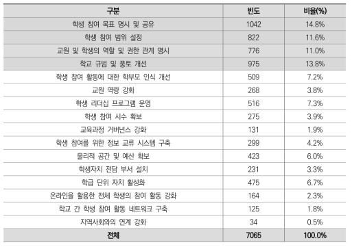 ‘학생의 학교 참여’ 활성화를 위한 주요 방안(복수응답)