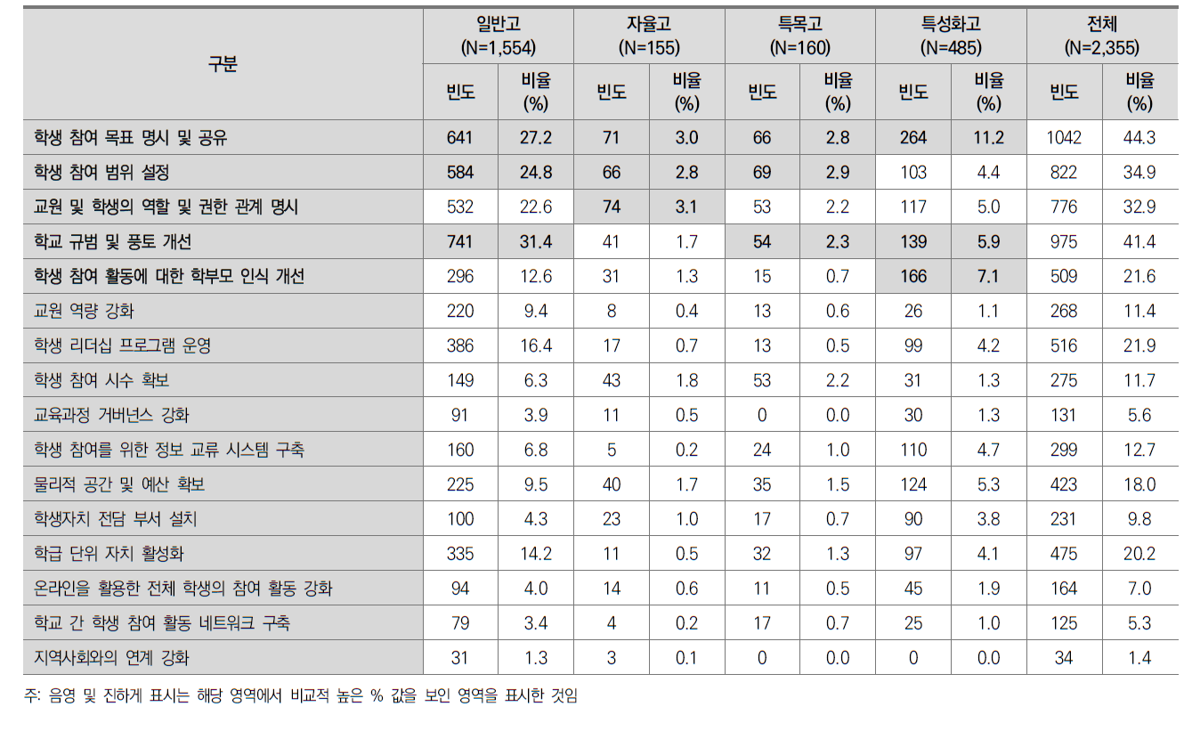 학생의 학교 참여 활성화를 위한 주요 방안(학교 유형별 차이 분석)