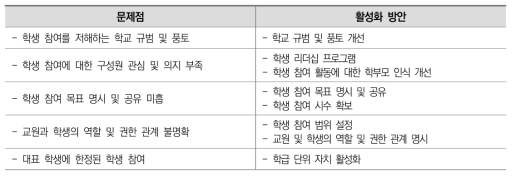 ‘학생의 학교 참여’ 활동의 문제점 및 활성화 방안