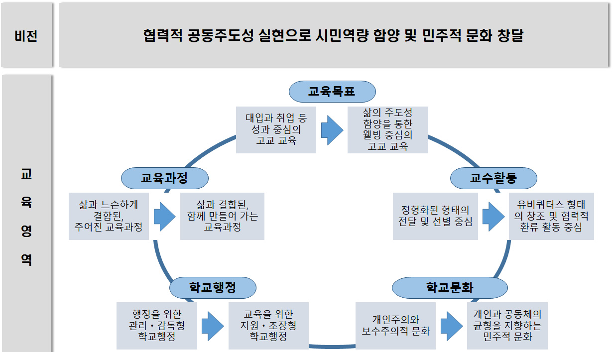 ‘학생의 학교 참여’ 비전과 학교 체제 변화