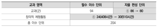 고등학교 교육과정의 단위 배당 기준(1안)