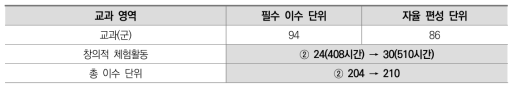 고등학교 교육과정의 단위 배당 기준(2안)