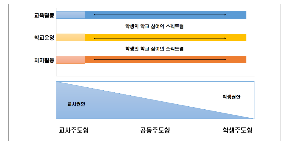 ‘학생의 학교 참여’ 활동의 스펙트럼