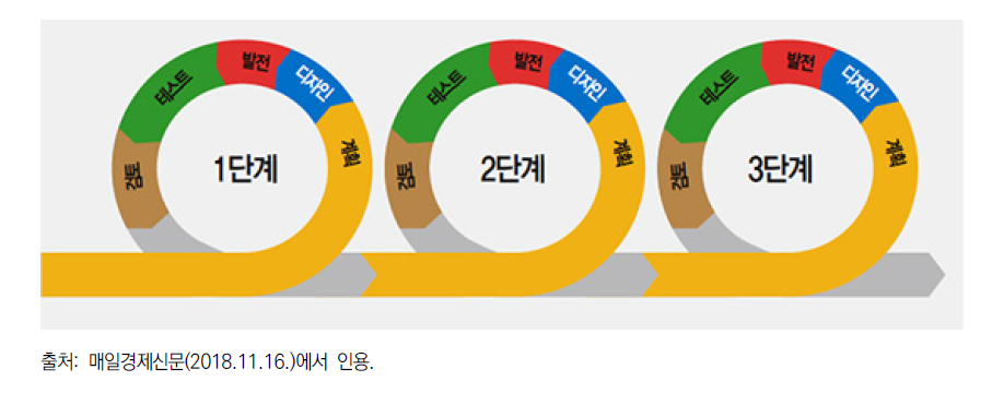 애자일 모델의 개요