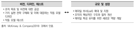 애자일 모델의 상호보완적 접근(iteration approach) 전략