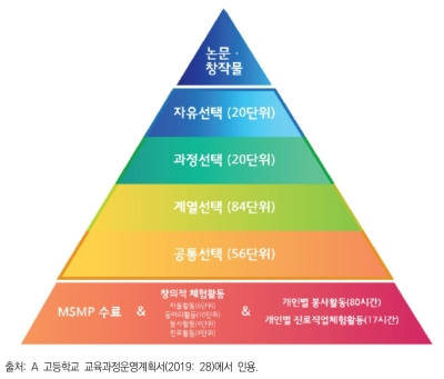 A 고등학교 디플로마 이수조건