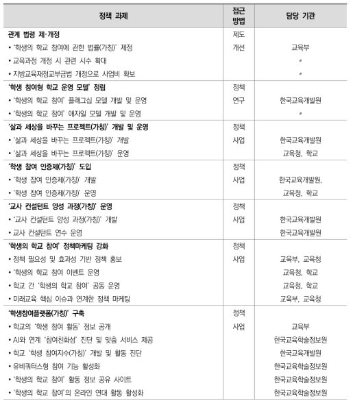 정책과제 추진 역할 분담(안)