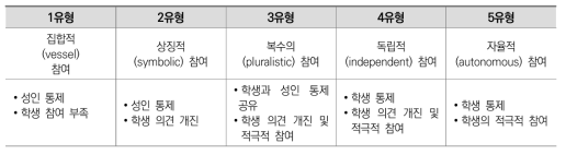 Wong et al.(2010)의 학생 권한 정도에 따른 TYPE 모형