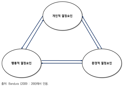 사회인지이론의 상호작용 모형