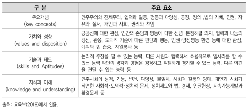 민주시민교육의 구성 요소