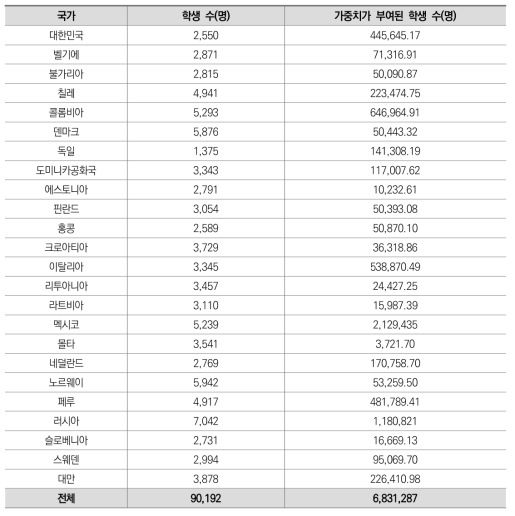 국가 간 학생 참여 현황 기술통계