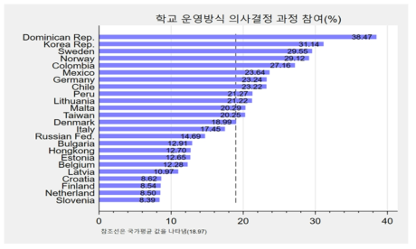 국가 간 학교 운영방식 의사결정 과정 참여 비교