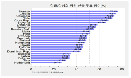 국가 간 학급/학생회 임원 선출 투표 참여 비교