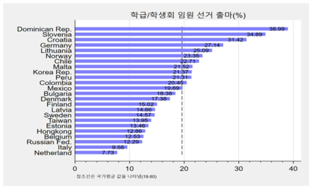 국가 간 학급/학생회 임원선거 출마 비교