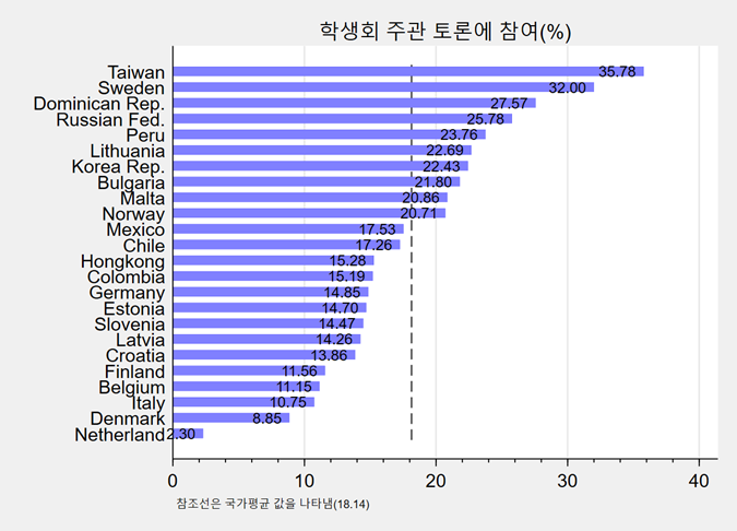 국가 간 학생회 주관 토론 참여 정도 비교