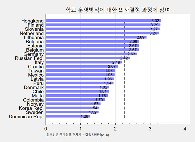 국가 간 학교 운영방식 의사결정 과정 참여 편차 비교