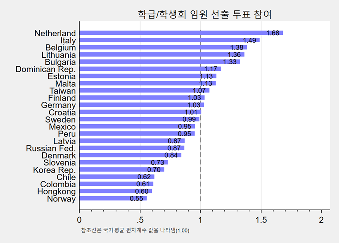 국가 간 학급/학생회 임원 선출 투표 참여 편차 비교