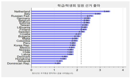 국가 간 학급/학생회 임원선거 출마 편차 비교