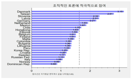 국가 간 조직적 토론 적극적 참여 정도 편차 비교